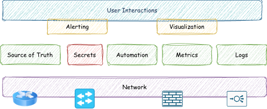 ONSM Architecture — seven capability layers from Network to Visualization