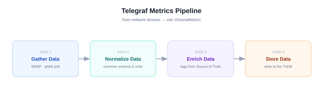 Diagram of the Telegraf metrics pipeline from inputs to outputs